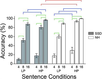 Cortical Regions Activated by Spectrally Degraded Speech in Adults With Single Sided Deafness or Bilateral Normal Hearing